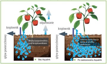 Ilustracja 1. Aqualink – schemat działania (optymalizacja dostępności wody w glebie)