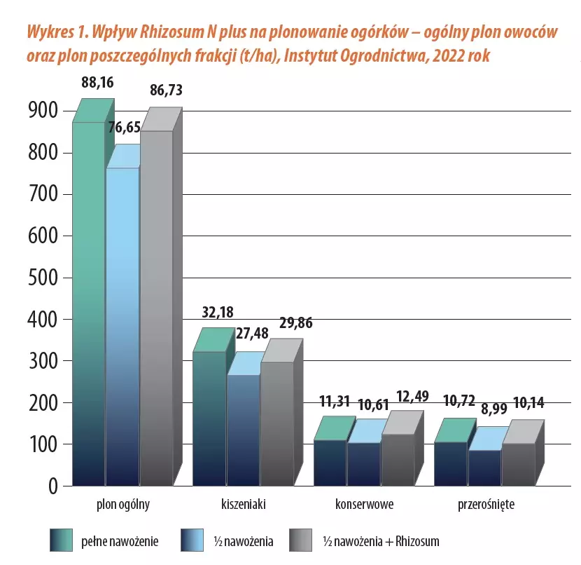 Wykres 1. Wpływ Rhizosum N plus na plonowanie ogórków – ogólny plon owocóworaz plon poszczególnych frakcji (t/ha), Instytut Ogrodnictwa, 2022 rok